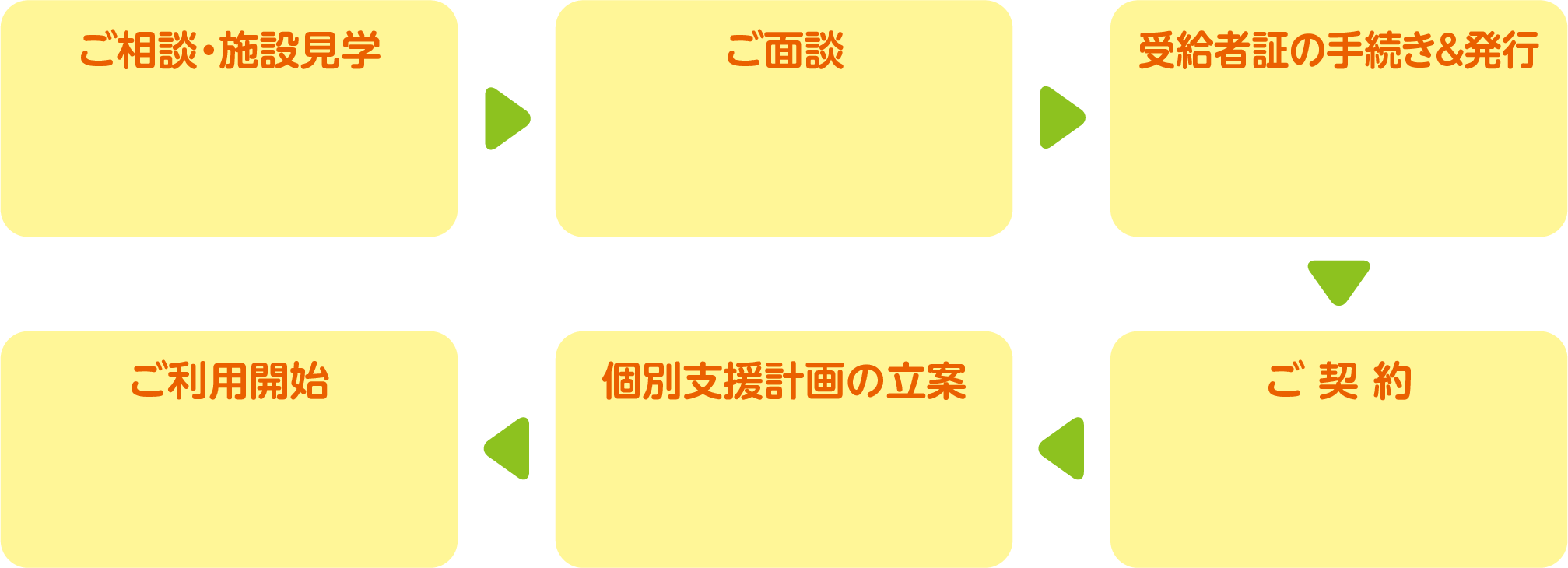 ご利用までの流れの詳細